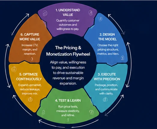 The Pricing and Monetization Flywheel: understand value, design the model, execute, test, optimize, capture more value
